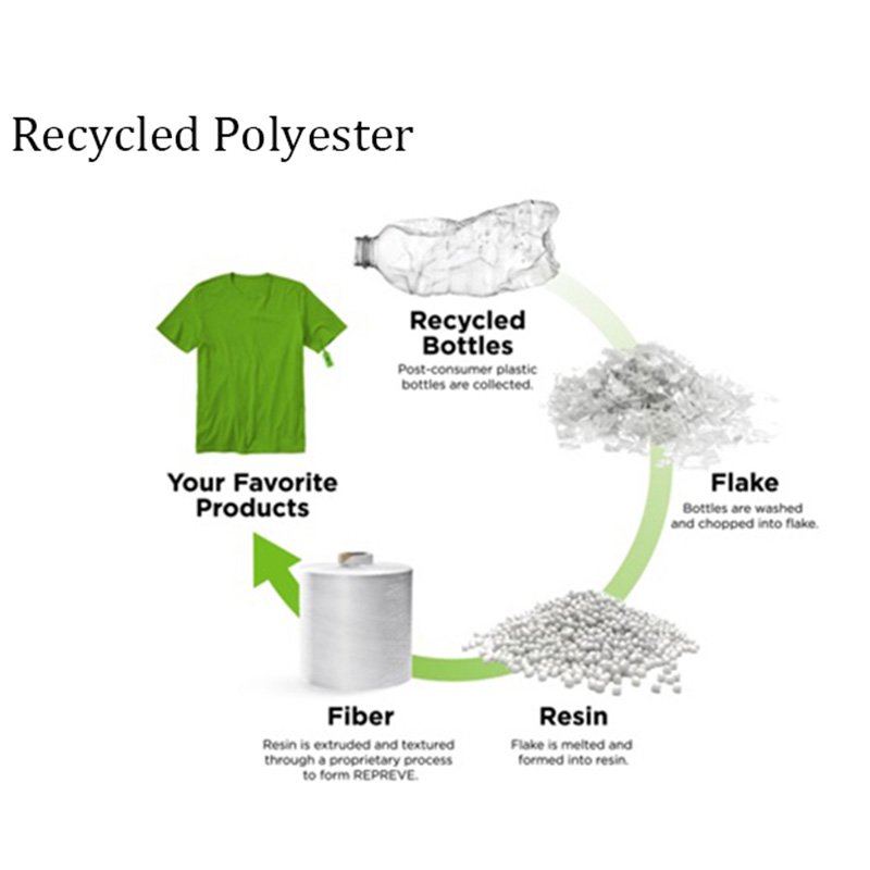 Recycled Polyester