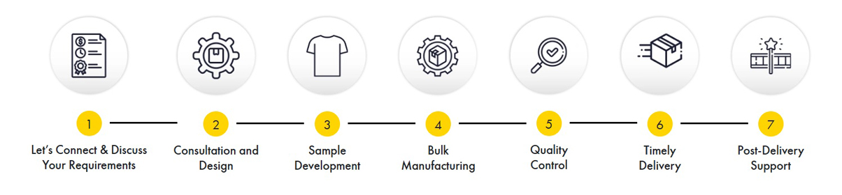High Quality Production From Concept to Bulk Production