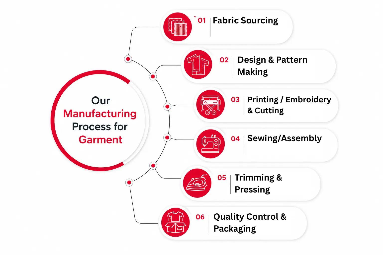 ​​Manufacturing Process For Dress
